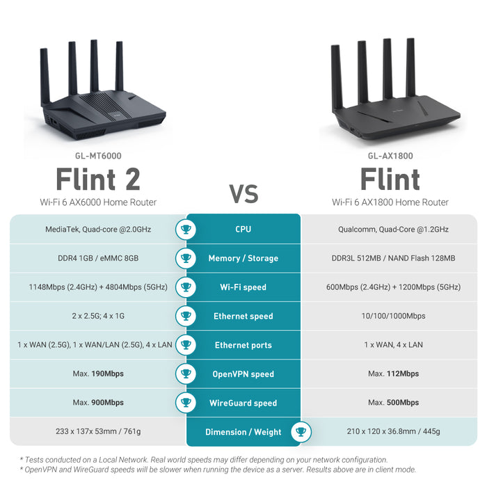 Flint 2 (GL-MT6000) Wi-Fi 6 High-Performance Home Router