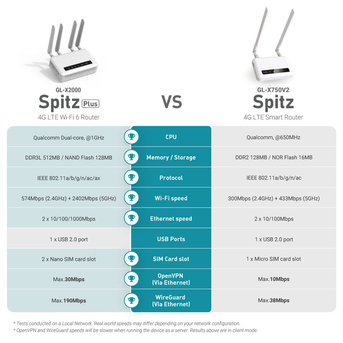 Spitz Plus (GL-X2000) Wi-Fi 6 4G LTE CAT 12 Router