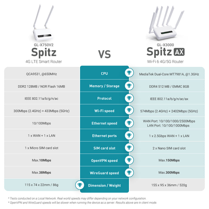 Spitz AX (GL-X3000) Wi-Fi 6 AX3000 | 4G LTE CAT16 | Dual-SIM failover | OpenWrt 21.02 | US+UK+EU+AU plug