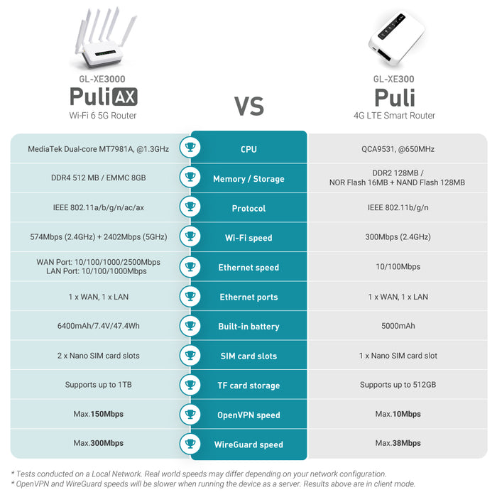 Puli AX (GL-XE3000) | Wi-Fi 6 5G Cellular Router with Battery