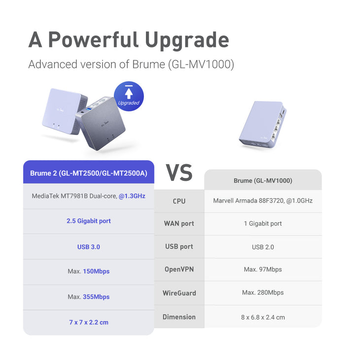 Brume 2 (GL-MT2500A) VPN Security Gateway with US plug | Aluminium Alloy