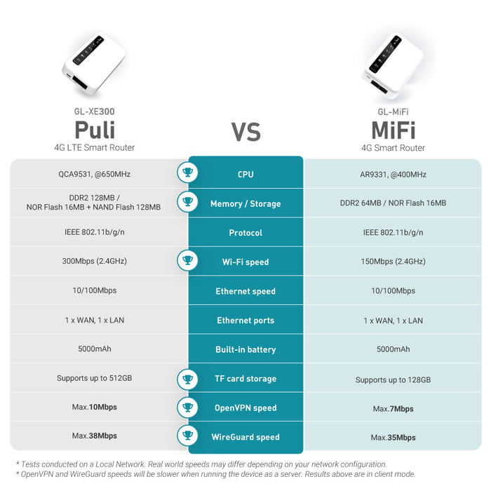 Puli (GL-XE300) 4G LTE Wireless Security Gateway with EC25-AF Module