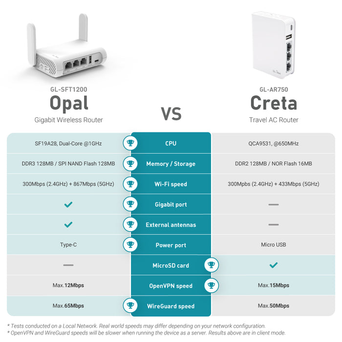 Opal (GL-SFT1200) Wireless Travel Router