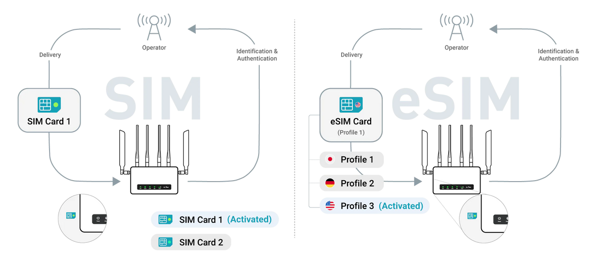 Differences between normal SIM and GL.iNet physical eSIM
